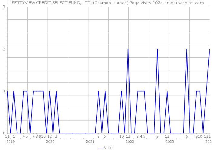 LIBERTYVIEW CREDIT SELECT FUND, LTD. (Cayman Islands) Page visits 2024 
