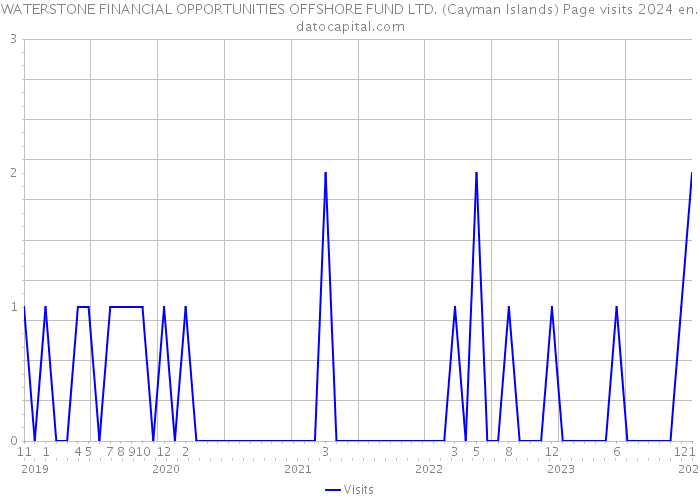 WATERSTONE FINANCIAL OPPORTUNITIES OFFSHORE FUND LTD. (Cayman Islands) Page visits 2024 