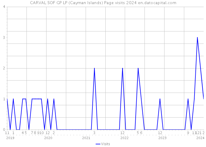 CARVAL SOF GP LP (Cayman Islands) Page visits 2024 