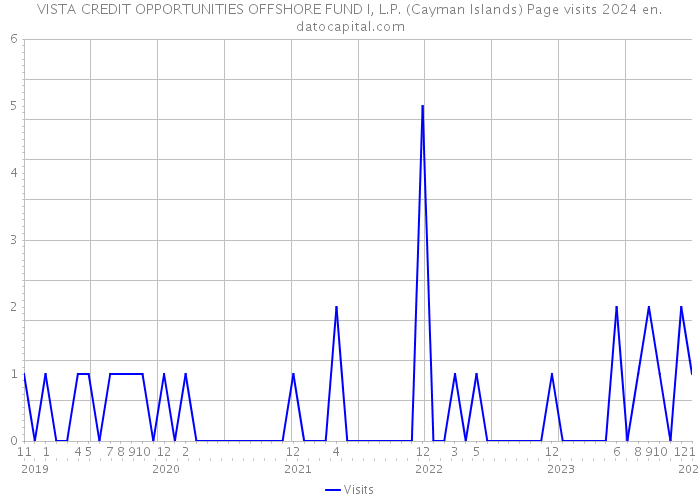 VISTA CREDIT OPPORTUNITIES OFFSHORE FUND I, L.P. (Cayman Islands) Page visits 2024 