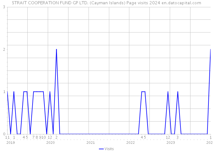 STRAIT COOPERATION FUND GP LTD. (Cayman Islands) Page visits 2024 