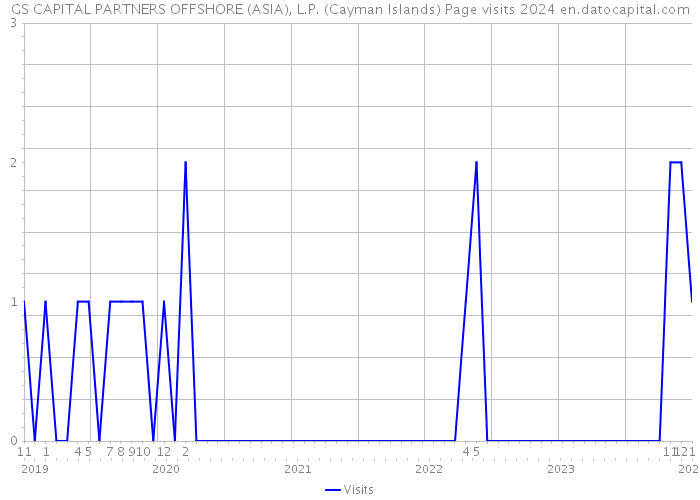 GS CAPITAL PARTNERS OFFSHORE (ASIA), L.P. (Cayman Islands) Page visits 2024 
