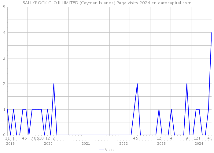 BALLYROCK CLO II LIMITED (Cayman Islands) Page visits 2024 