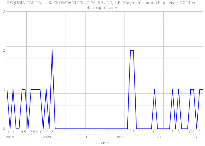 SEQUOIA CAPITAL U.S. GROWTH VI PRINCIPALS FUND, L.P. (Cayman Islands) Page visits 2024 