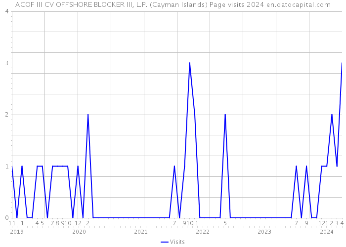 ACOF III CV OFFSHORE BLOCKER III, L.P. (Cayman Islands) Page visits 2024 