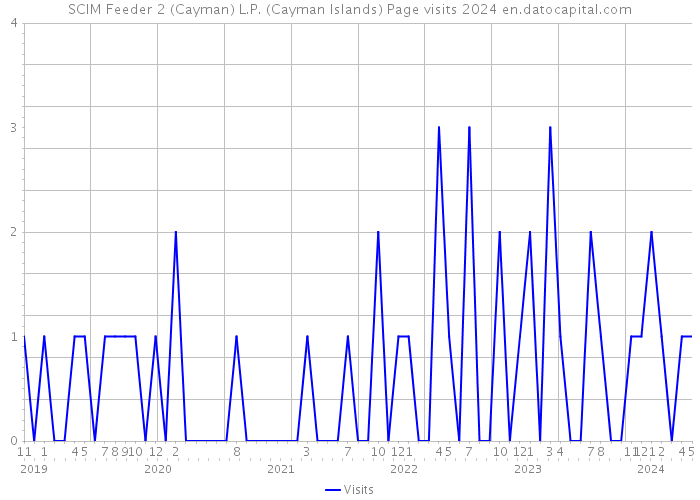 SCIM Feeder 2 (Cayman) L.P. (Cayman Islands) Page visits 2024 