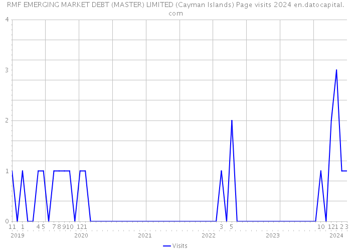 RMF EMERGING MARKET DEBT (MASTER) LIMITED (Cayman Islands) Page visits 2024 