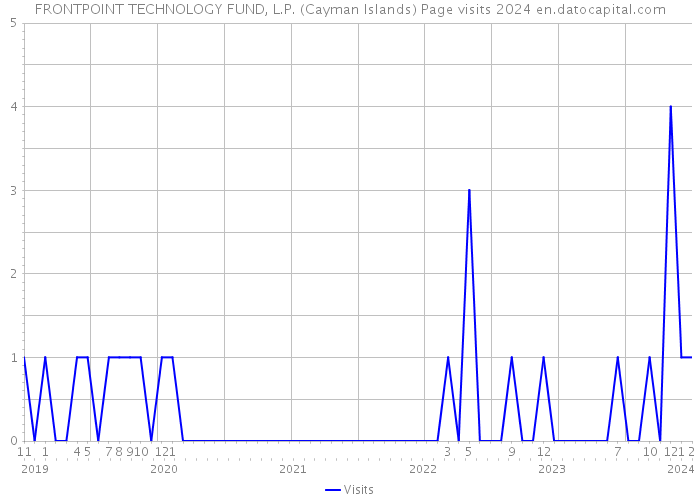 FRONTPOINT TECHNOLOGY FUND, L.P. (Cayman Islands) Page visits 2024 