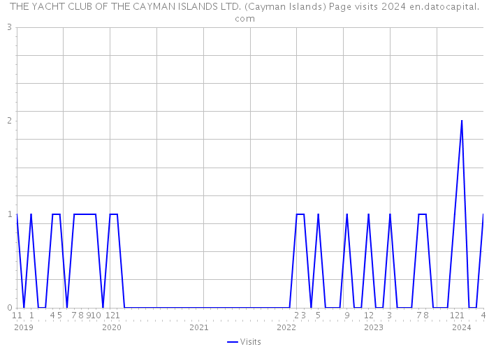THE YACHT CLUB OF THE CAYMAN ISLANDS LTD. (Cayman Islands) Page visits 2024 