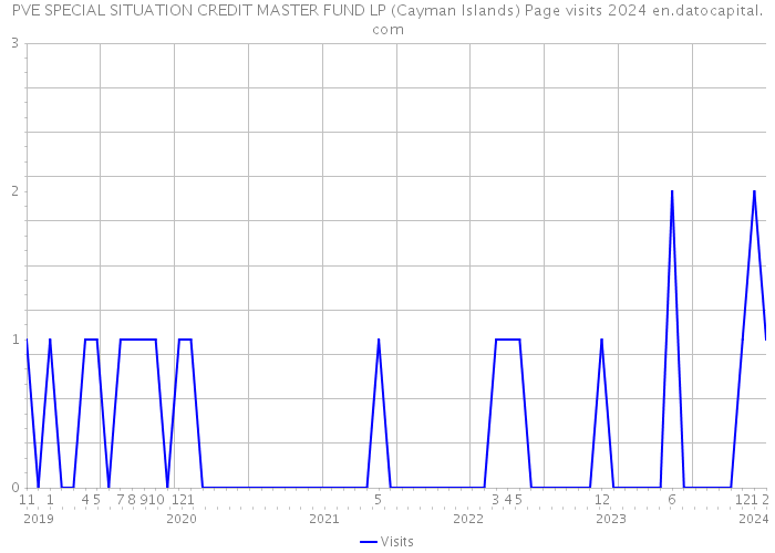 PVE SPECIAL SITUATION CREDIT MASTER FUND LP (Cayman Islands) Page visits 2024 