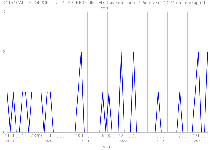 CITIC CAPITAL OPPORTUNITY PARTNERS LIMITED (Cayman Islands) Page visits 2024 