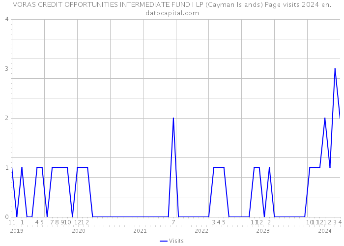 VORAS CREDIT OPPORTUNITIES INTERMEDIATE FUND I LP (Cayman Islands) Page visits 2024 