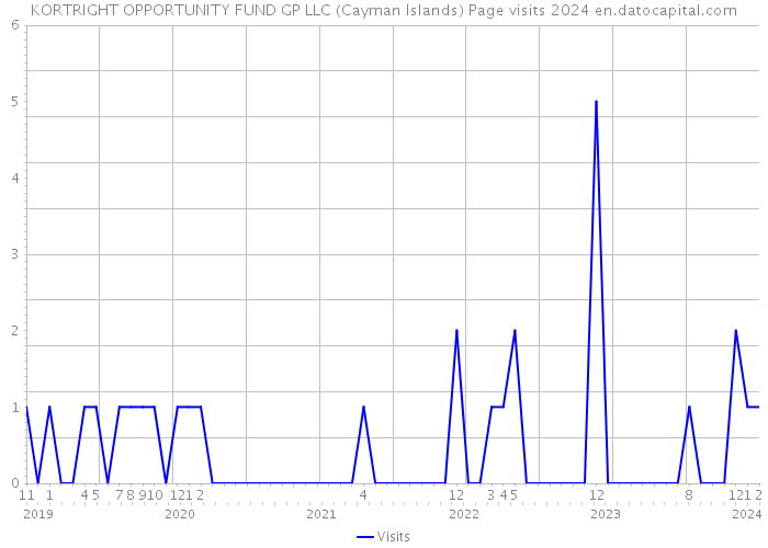KORTRIGHT OPPORTUNITY FUND GP LLC (Cayman Islands) Page visits 2024 