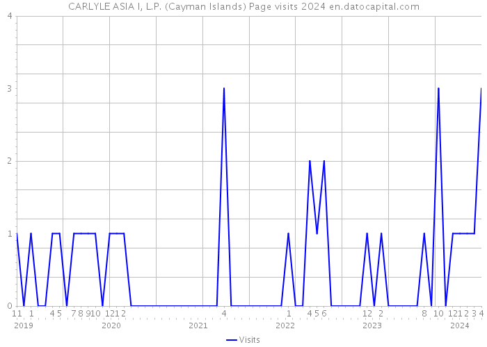 CARLYLE ASIA I, L.P. (Cayman Islands) Page visits 2024 