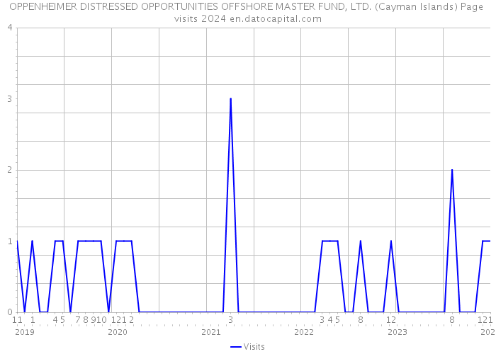 OPPENHEIMER DISTRESSED OPPORTUNITIES OFFSHORE MASTER FUND, LTD. (Cayman Islands) Page visits 2024 