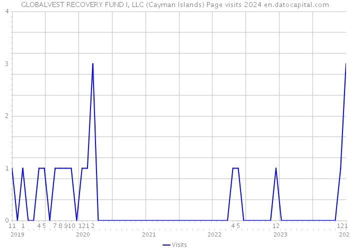 GLOBALVEST RECOVERY FUND I, LLC (Cayman Islands) Page visits 2024 