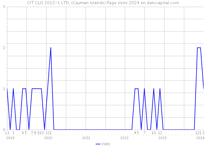 CIT CLO 2012-1 LTD. (Cayman Islands) Page visits 2024 