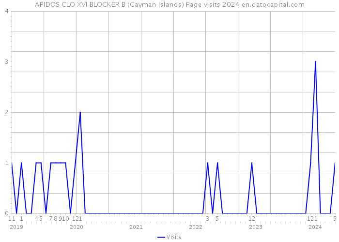 APIDOS CLO XVI BLOCKER B (Cayman Islands) Page visits 2024 