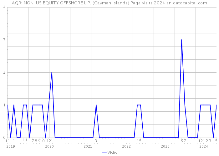 AQR: NON-US EQUITY OFFSHORE L.P. (Cayman Islands) Page visits 2024 