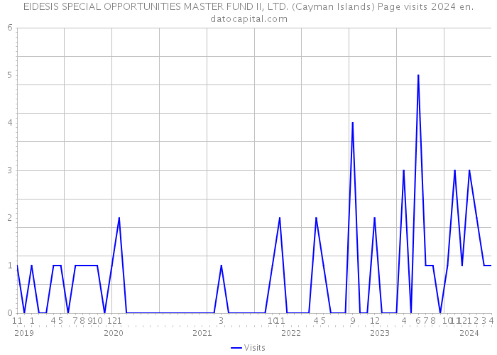 EIDESIS SPECIAL OPPORTUNITIES MASTER FUND II, LTD. (Cayman Islands) Page visits 2024 