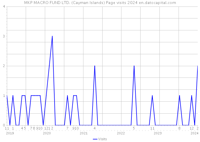 MKP MACRO FUND LTD. (Cayman Islands) Page visits 2024 