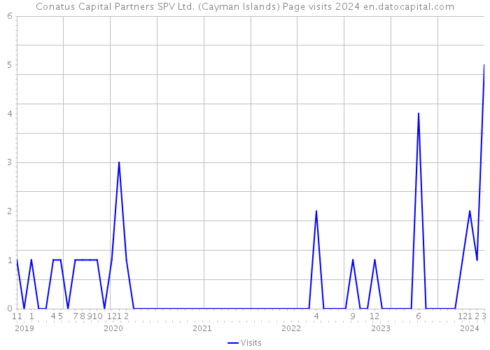 Conatus Capital Partners SPV Ltd. (Cayman Islands) Page visits 2024 