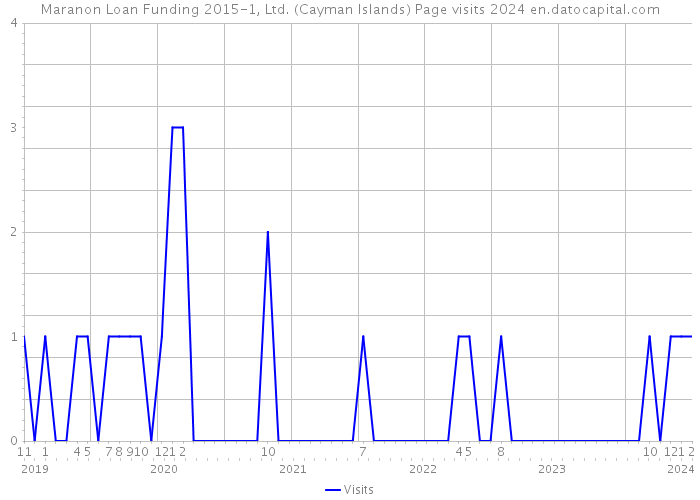 Maranon Loan Funding 2015-1, Ltd. (Cayman Islands) Page visits 2024 