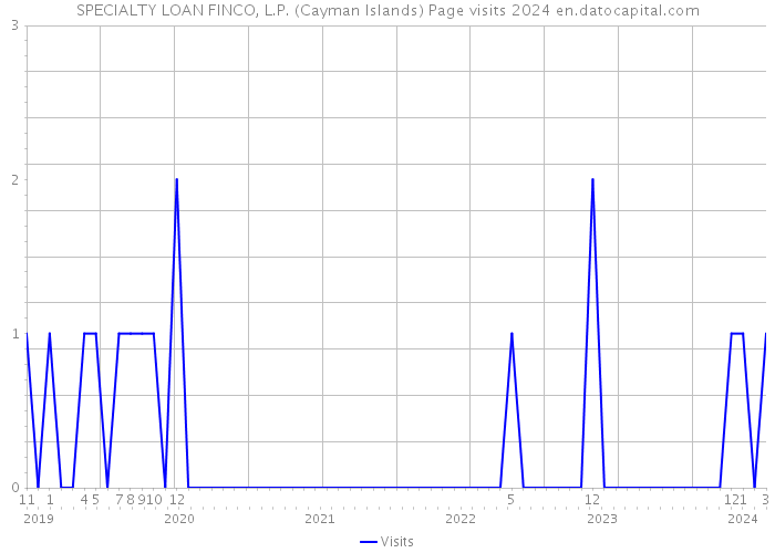 SPECIALTY LOAN FINCO, L.P. (Cayman Islands) Page visits 2024 