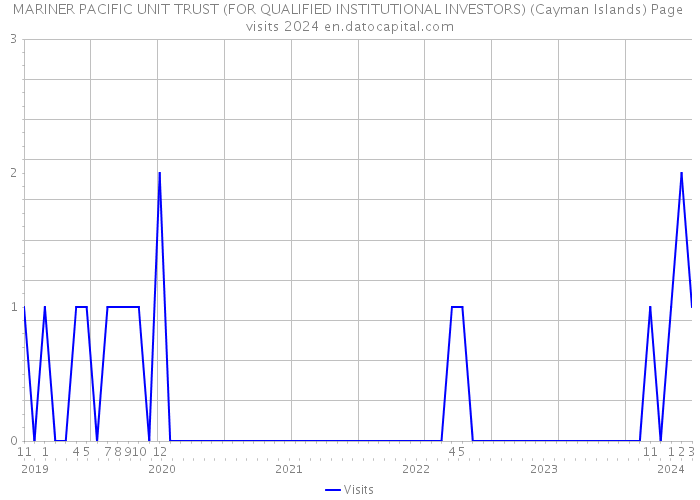 MARINER PACIFIC UNIT TRUST (FOR QUALIFIED INSTITUTIONAL INVESTORS) (Cayman Islands) Page visits 2024 