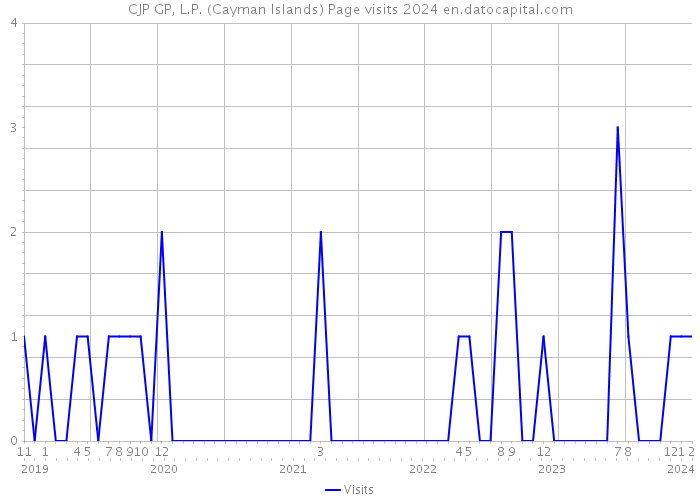 CJP GP, L.P. (Cayman Islands) Page visits 2024 
