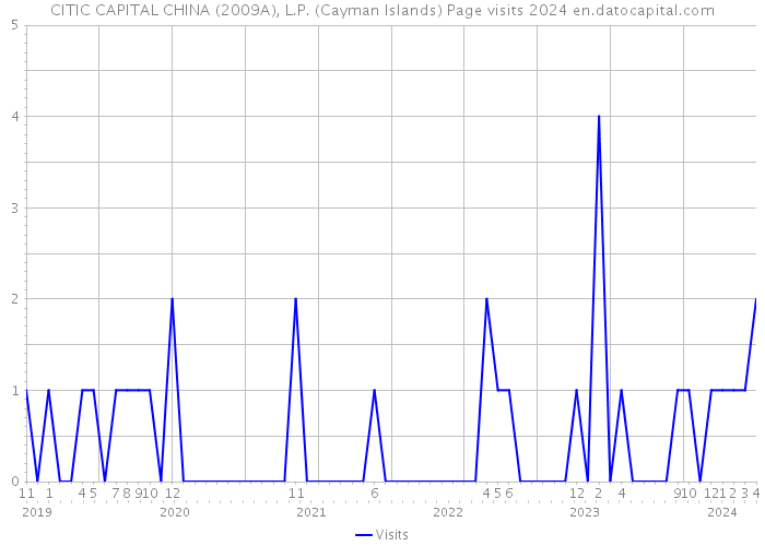 CITIC CAPITAL CHINA (2009A), L.P. (Cayman Islands) Page visits 2024 