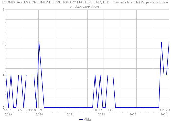 LOOMIS SAYLES CONSUMER DISCRETIONARY MASTER FUND, LTD. (Cayman Islands) Page visits 2024 