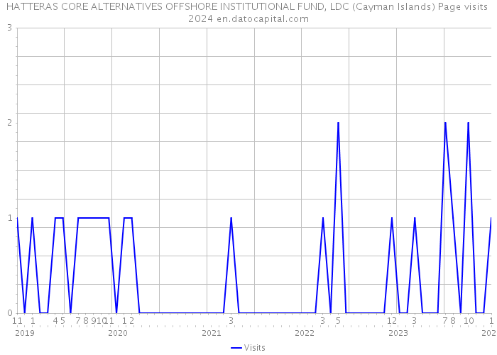 HATTERAS CORE ALTERNATIVES OFFSHORE INSTITUTIONAL FUND, LDC (Cayman Islands) Page visits 2024 