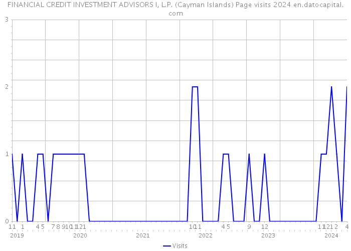 FINANCIAL CREDIT INVESTMENT ADVISORS I, L.P. (Cayman Islands) Page visits 2024 