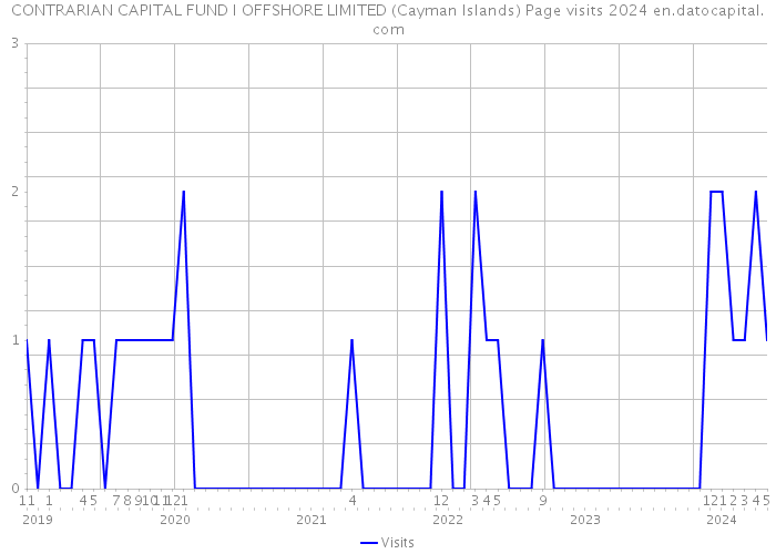 CONTRARIAN CAPITAL FUND I OFFSHORE LIMITED (Cayman Islands) Page visits 2024 