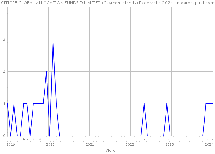 CITICPE GLOBAL ALLOCATION FUNDS D LIMITED (Cayman Islands) Page visits 2024 