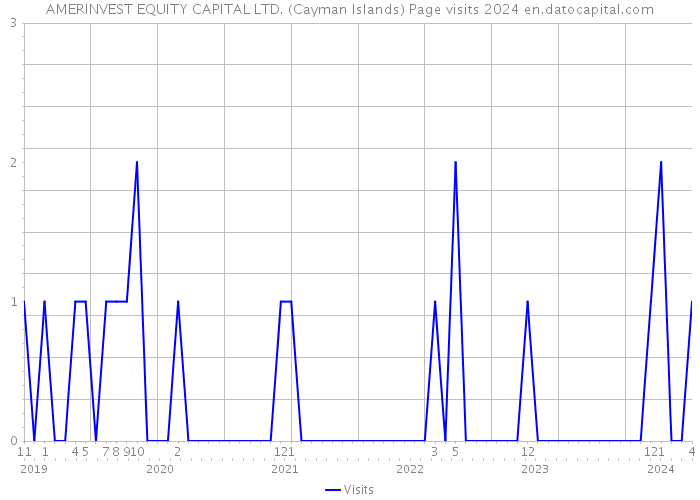 AMERINVEST EQUITY CAPITAL LTD. (Cayman Islands) Page visits 2024 