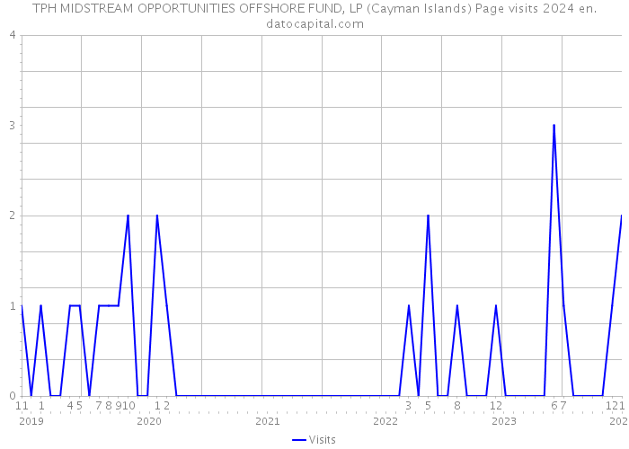 TPH MIDSTREAM OPPORTUNITIES OFFSHORE FUND, LP (Cayman Islands) Page visits 2024 