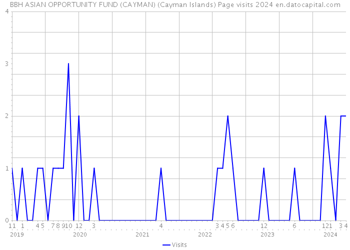 BBH ASIAN OPPORTUNITY FUND (CAYMAN) (Cayman Islands) Page visits 2024 