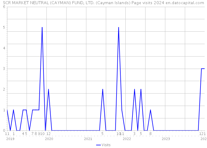 SCR MARKET NEUTRAL (CAYMAN) FUND, LTD. (Cayman Islands) Page visits 2024 