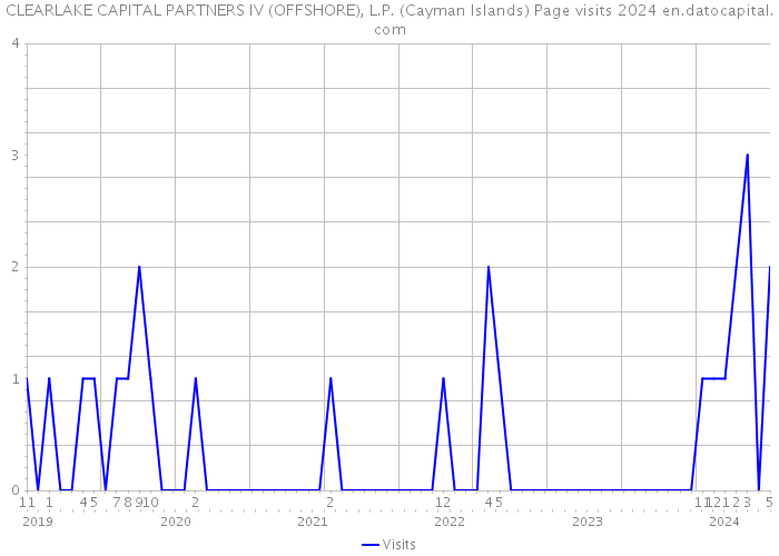 CLEARLAKE CAPITAL PARTNERS IV (OFFSHORE), L.P. (Cayman Islands) Page visits 2024 