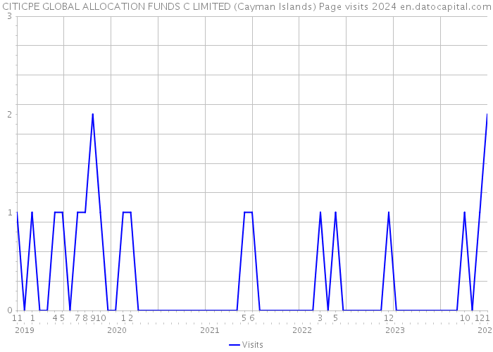 CITICPE GLOBAL ALLOCATION FUNDS C LIMITED (Cayman Islands) Page visits 2024 