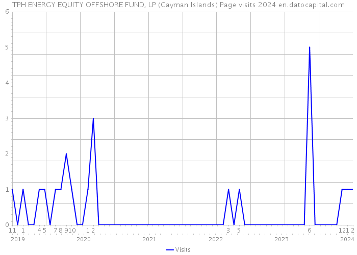 TPH ENERGY EQUITY OFFSHORE FUND, LP (Cayman Islands) Page visits 2024 