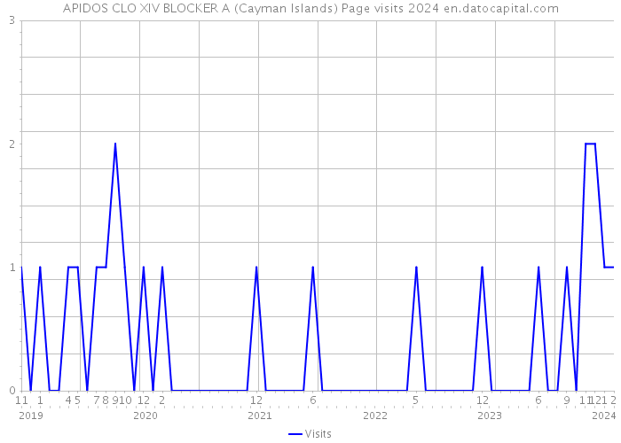 APIDOS CLO XIV BLOCKER A (Cayman Islands) Page visits 2024 