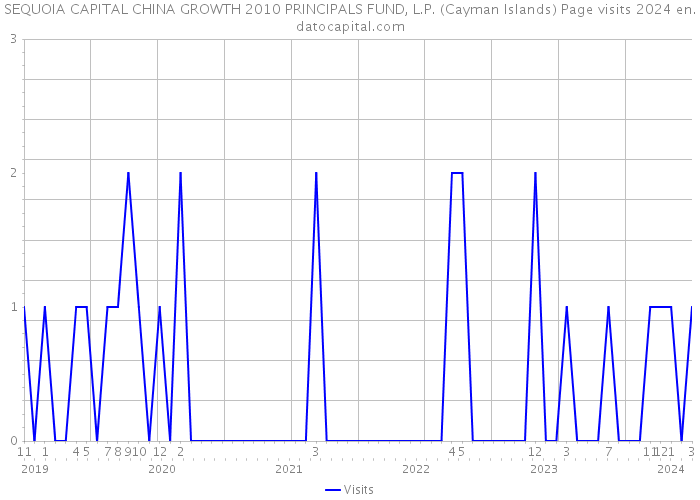 SEQUOIA CAPITAL CHINA GROWTH 2010 PRINCIPALS FUND, L.P. (Cayman Islands) Page visits 2024 