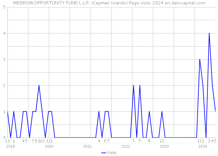 MESIROW OPPORTUNITY FUND I, L.P. (Cayman Islands) Page visits 2024 