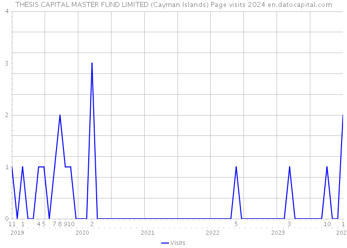 THESIS CAPITAL MASTER FUND LIMITED (Cayman Islands) Page visits 2024 
