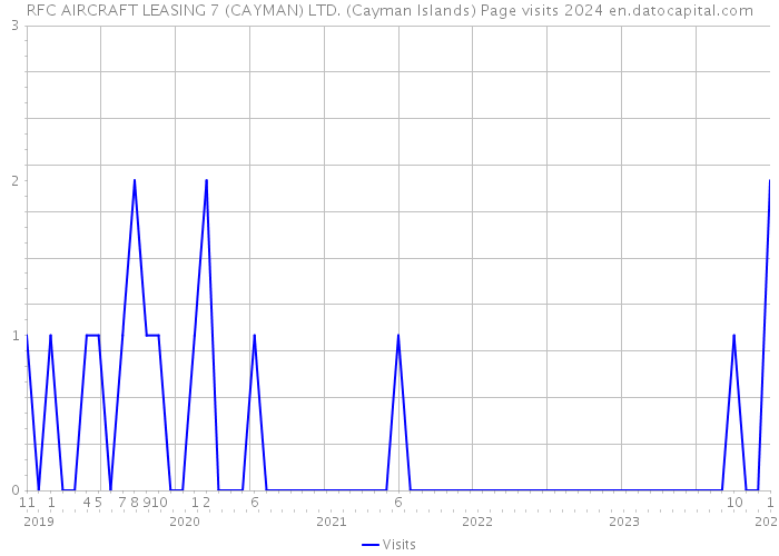 RFC AIRCRAFT LEASING 7 (CAYMAN) LTD. (Cayman Islands) Page visits 2024 