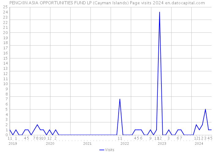 PENGXIN ASIA OPPORTUNITIES FUND LP (Cayman Islands) Page visits 2024 