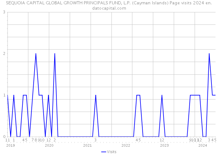 SEQUOIA CAPITAL GLOBAL GROWTH PRINCIPALS FUND, L.P. (Cayman Islands) Page visits 2024 